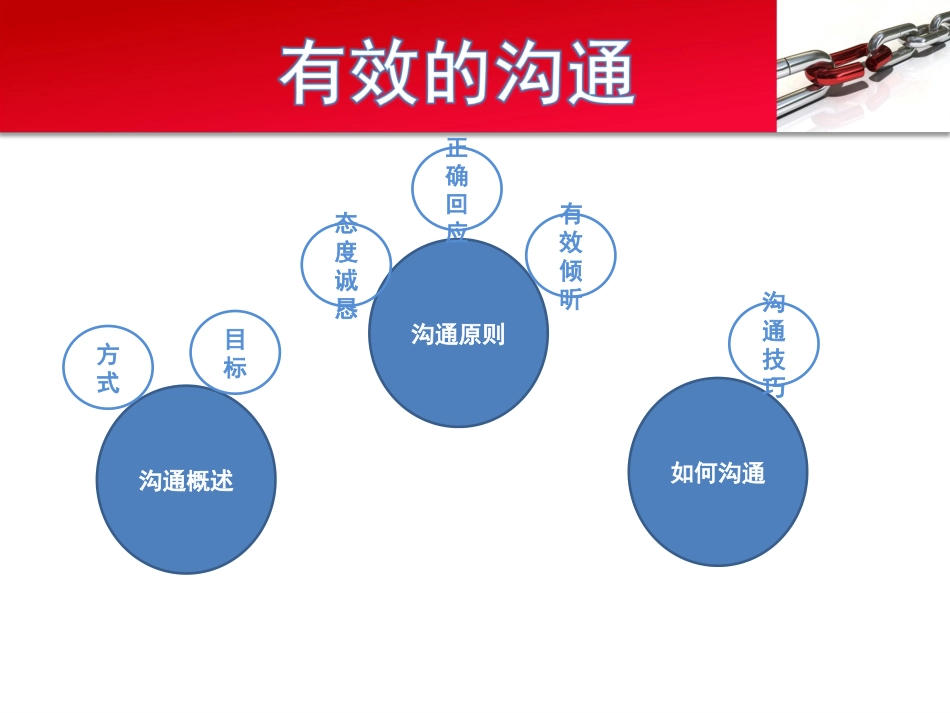 《有效沟通技巧》PPT演示文档_第2页