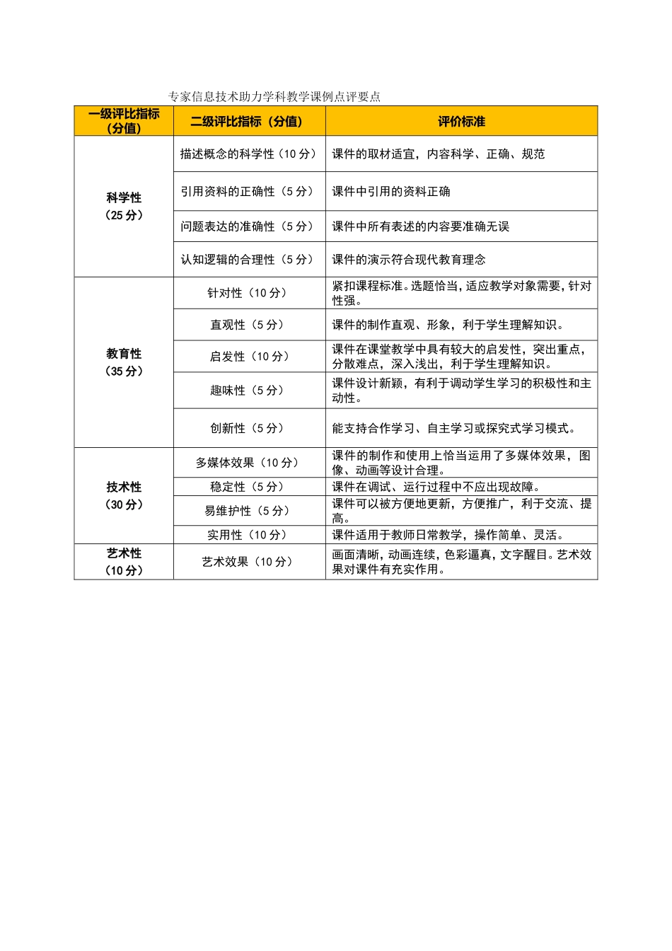 信息技术助力学科教学课例点评要点_第1页