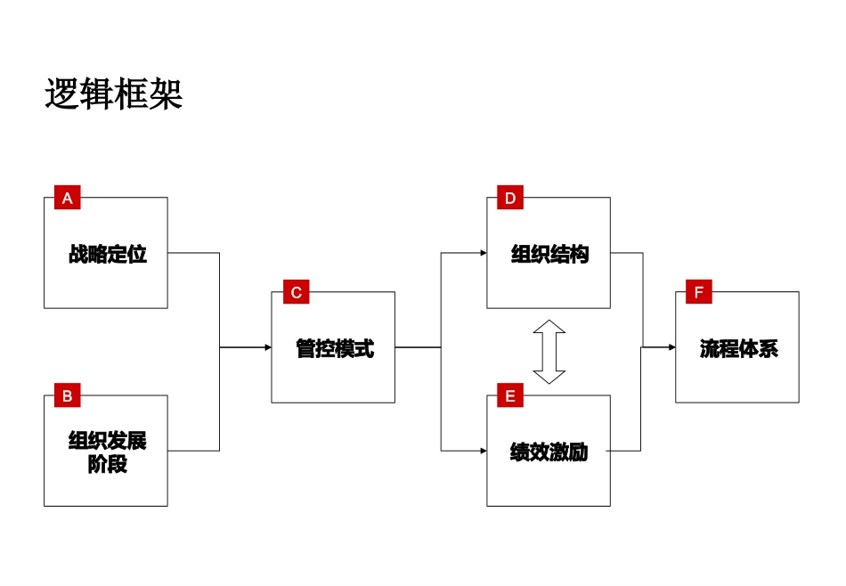 (纯干货)集团管控模式、组织结构与流程框架(116页)_第1页