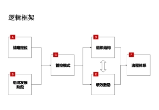 (纯干货)集团管控模式、组织结构与流程框架(116页)