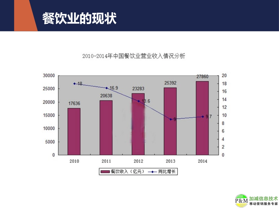 2016餐饮业微信运营推广方案1_第3页