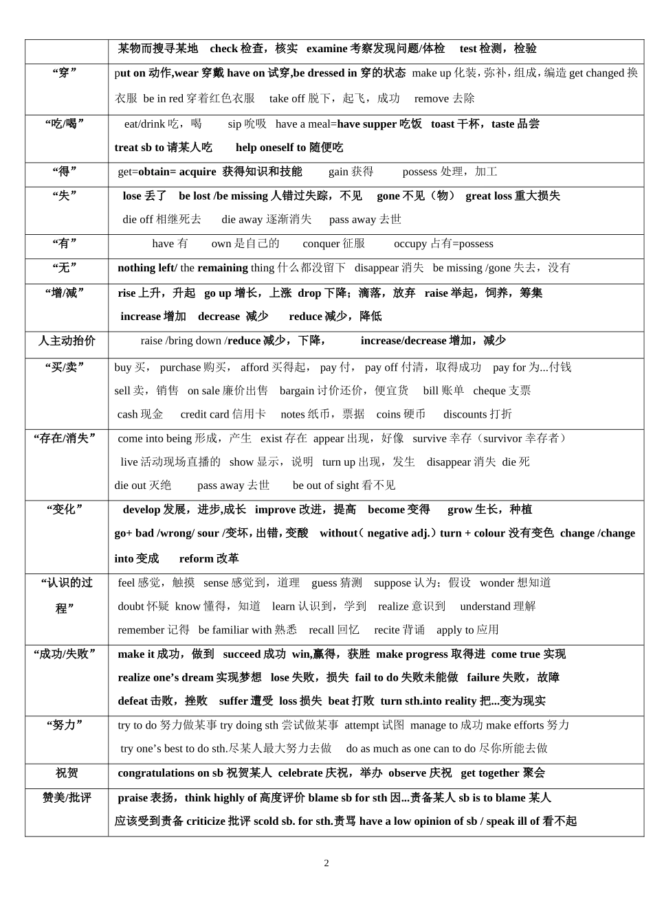 2018-历年高考完形填空高频词汇总结_第2页