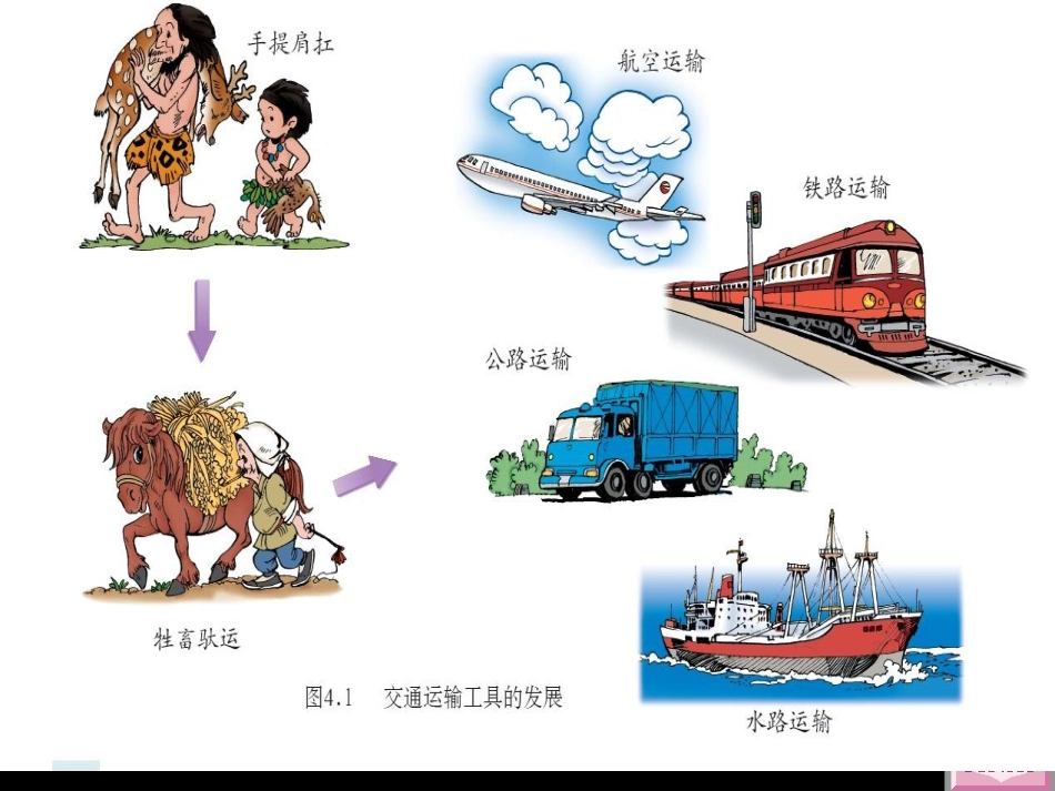 【八年级地理课件】第四章第三节交通运输业_第3页