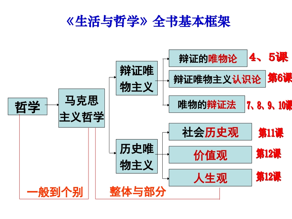 《生活与哲学》知识框架(全部)_第2页