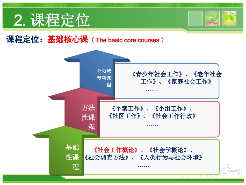 《社会工作概论》说课ppt(精)_第3页