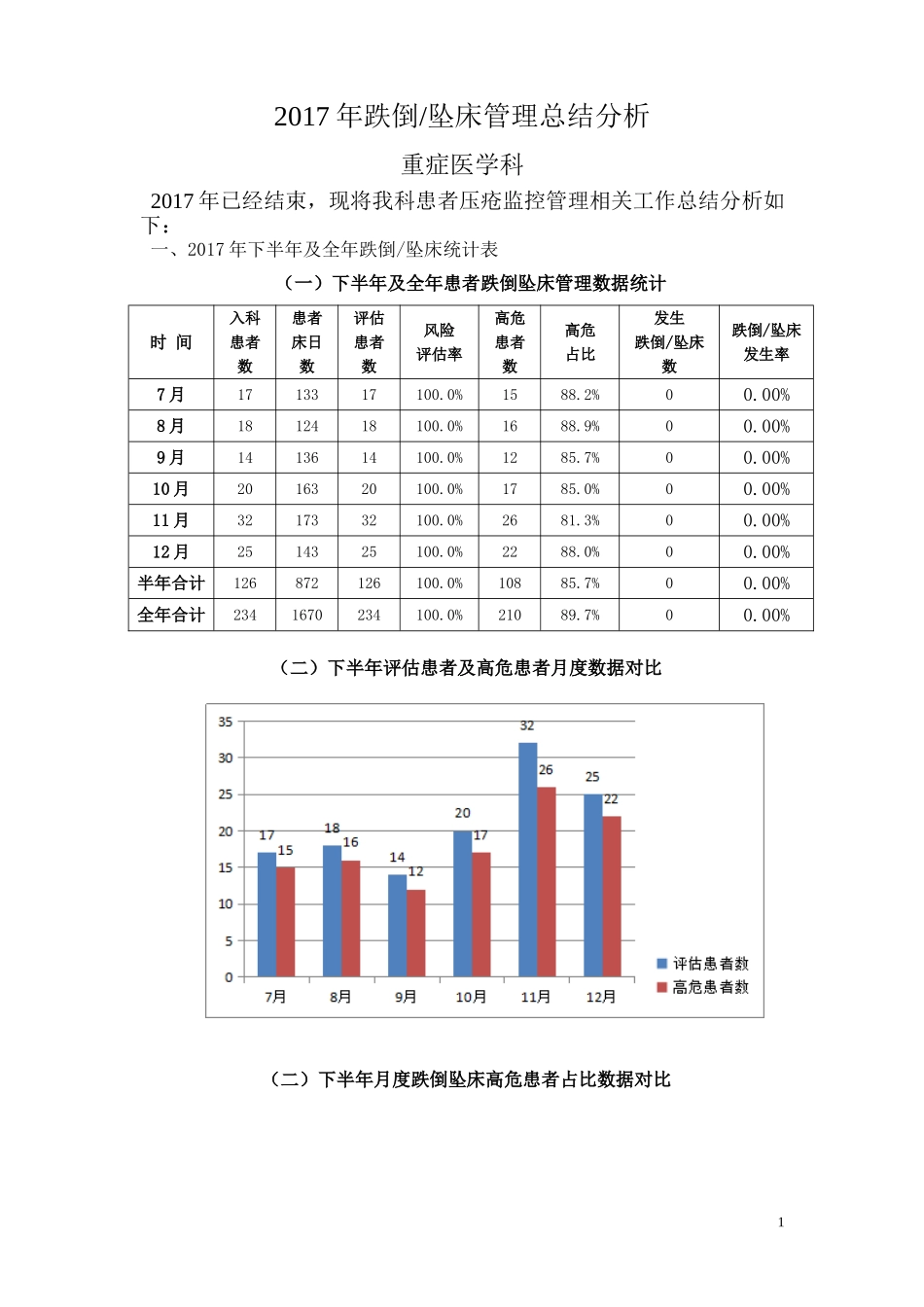 2017年跌倒坠床总结分析_第1页