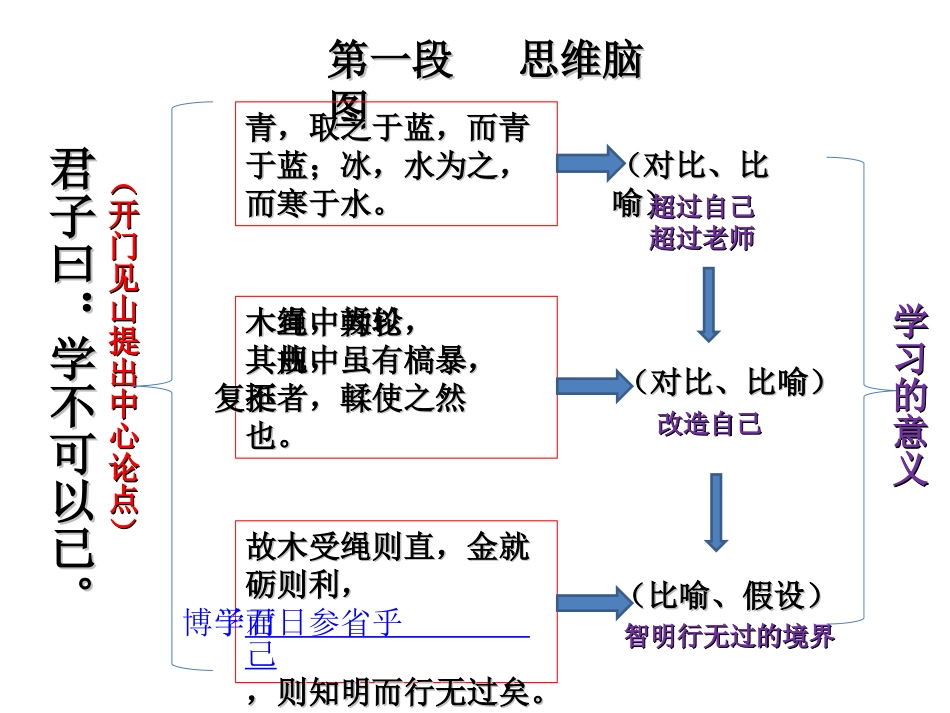 《劝学》思维脑图_第2页