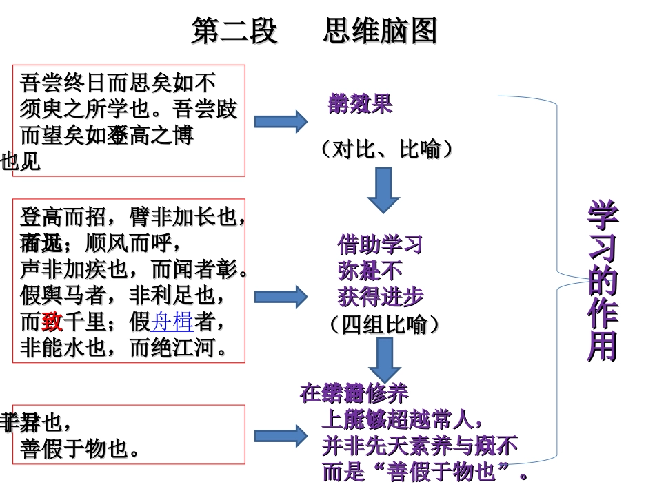 《劝学》思维脑图_第3页