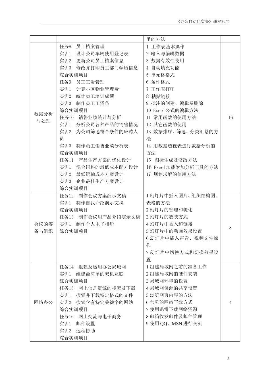 《办公自动化》课程标准_第3页