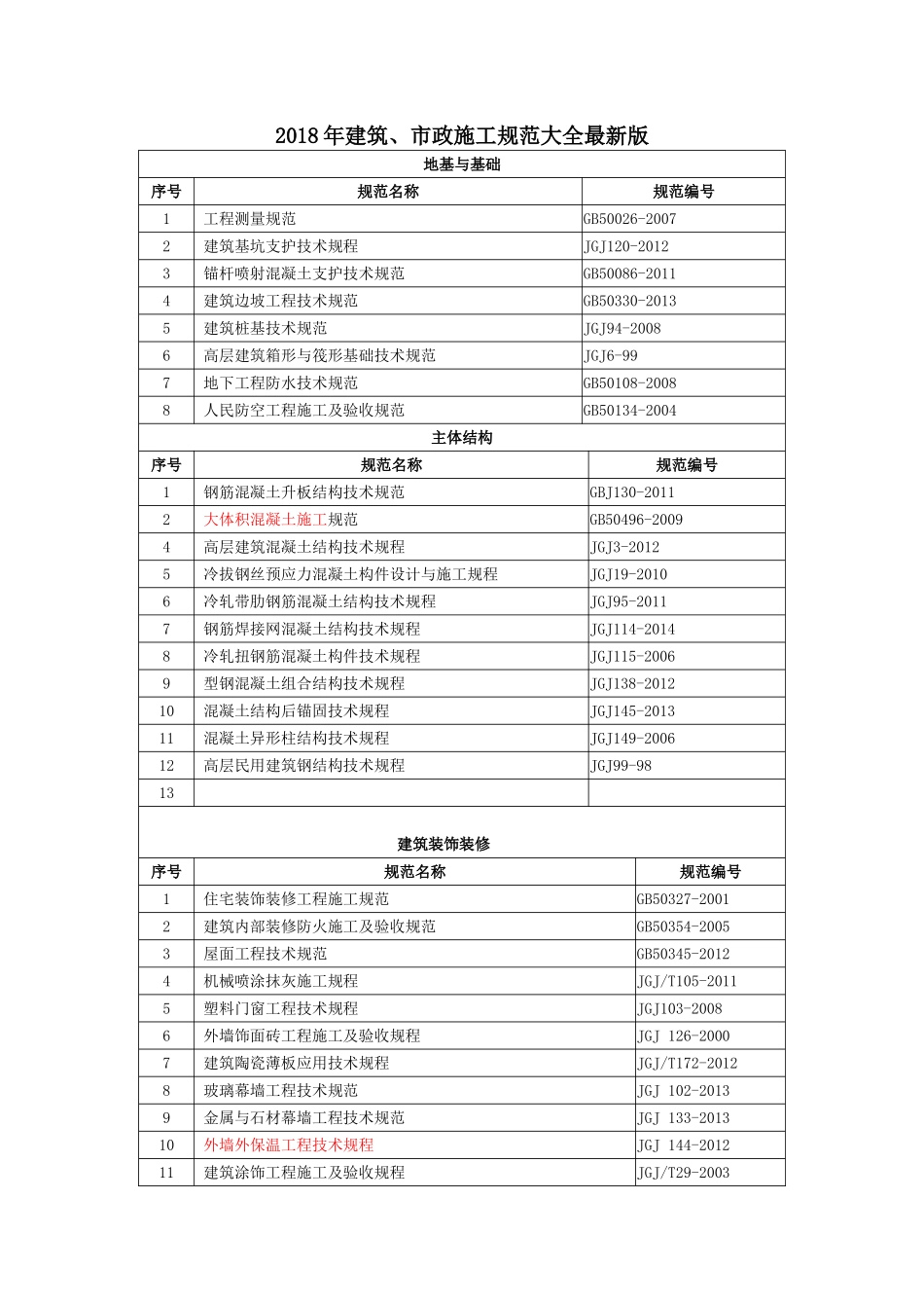 2018年建筑、市政施工规范大全最新版_第1页