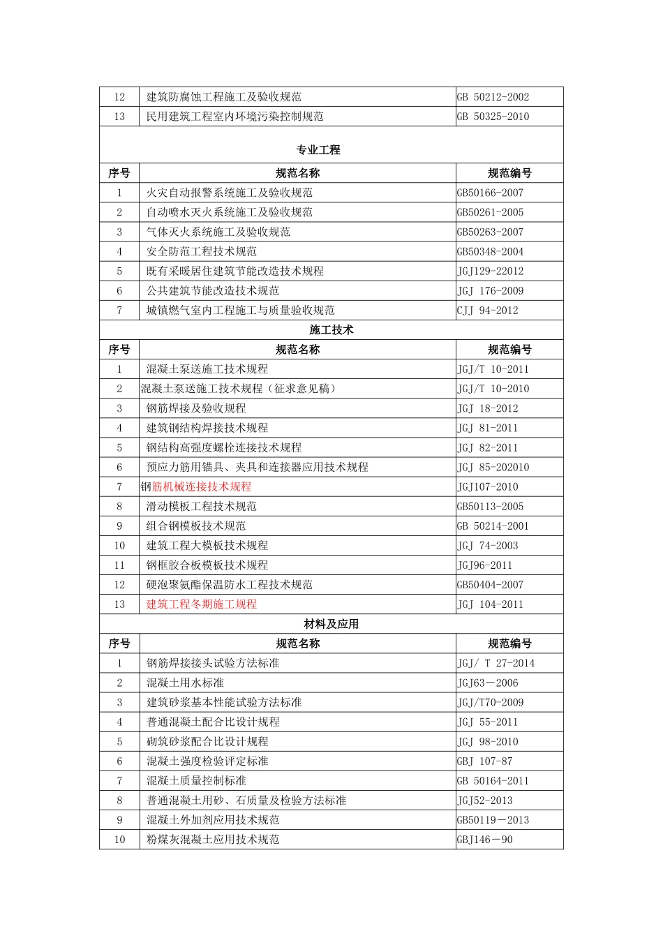 2018年建筑、市政施工规范大全最新版_第2页