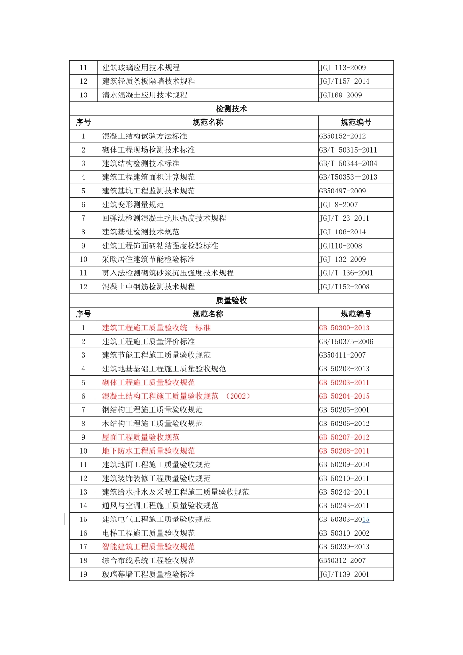 2018年建筑、市政施工规范大全最新版_第3页