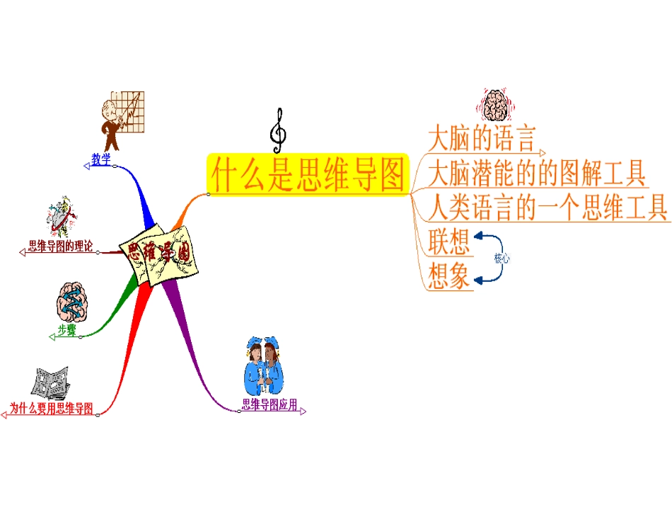 《思维导图》学习法_第3页