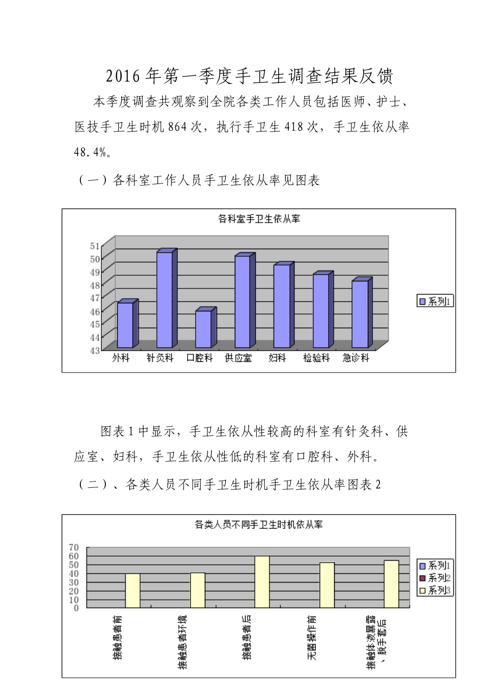 2016年第一季度手卫生调查结果反馈_第1页