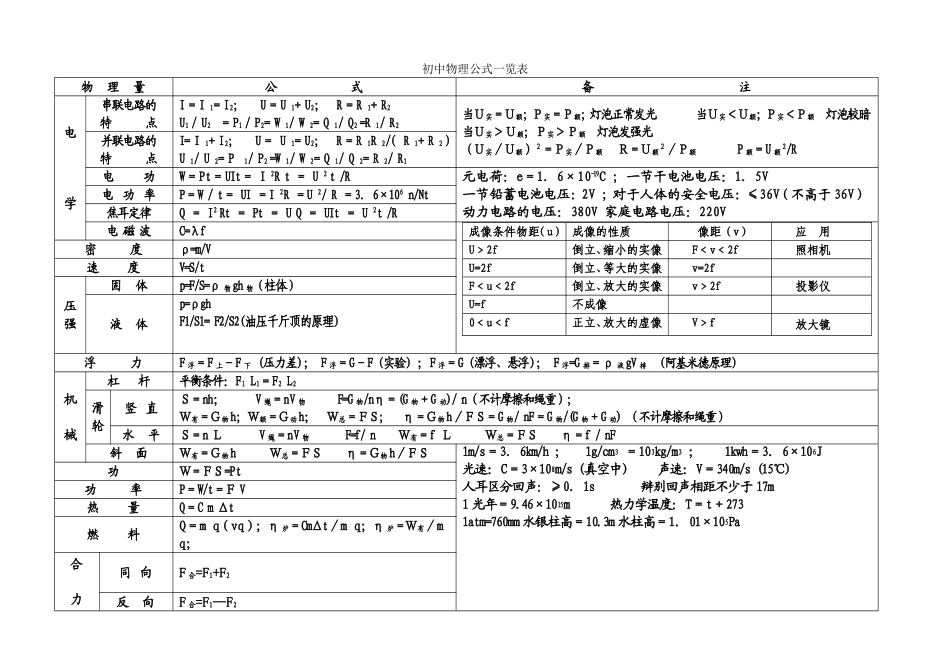 初中物理公式一览表_第1页