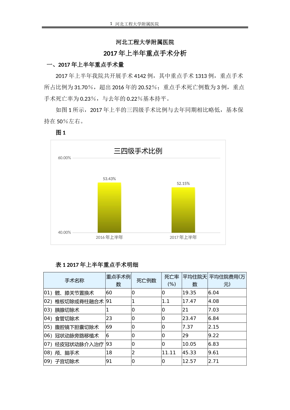 2017年上半年重点手术分析_第1页