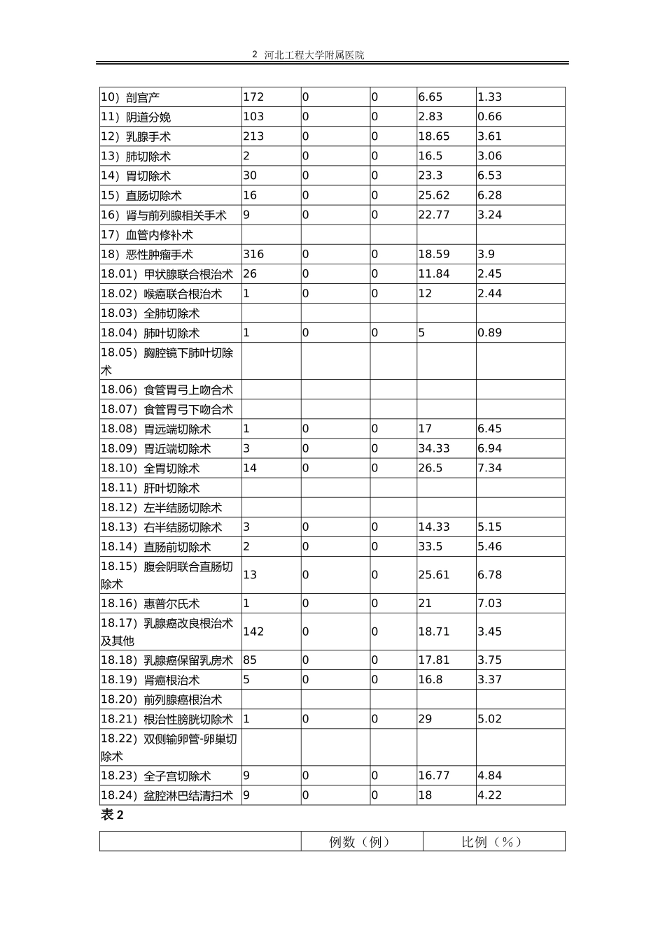 2017年上半年重点手术分析_第2页