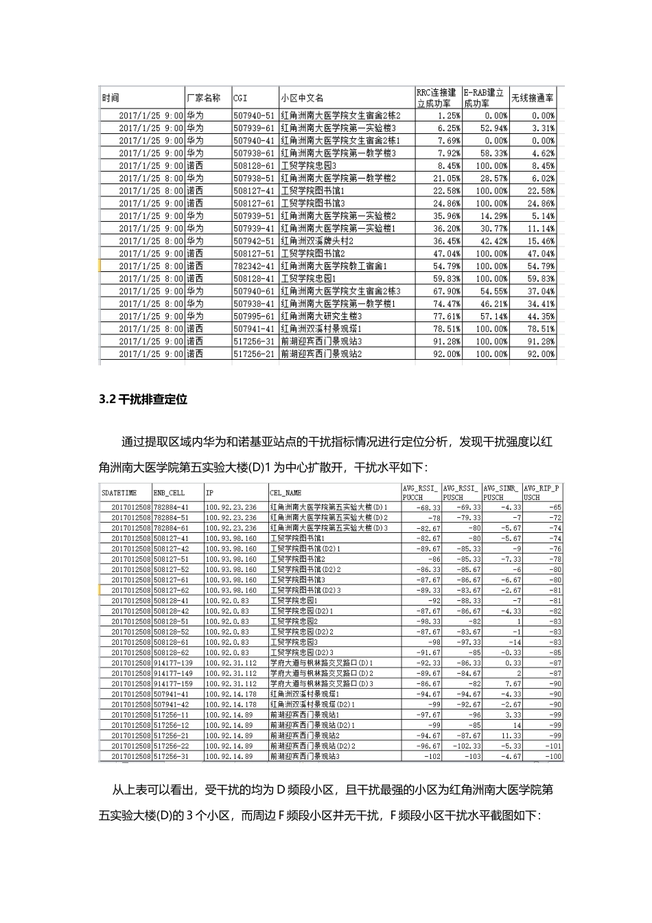 【案例】诺基亚内置帧偏站点干扰优化分析处理-李长华_第3页