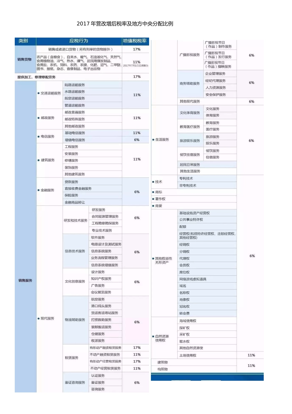 2017年营改增后税率及地方中央分配比例_第1页