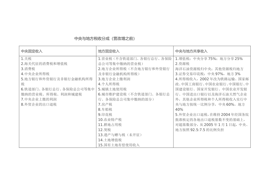2017年营改增后税率及地方中央分配比例_第3页