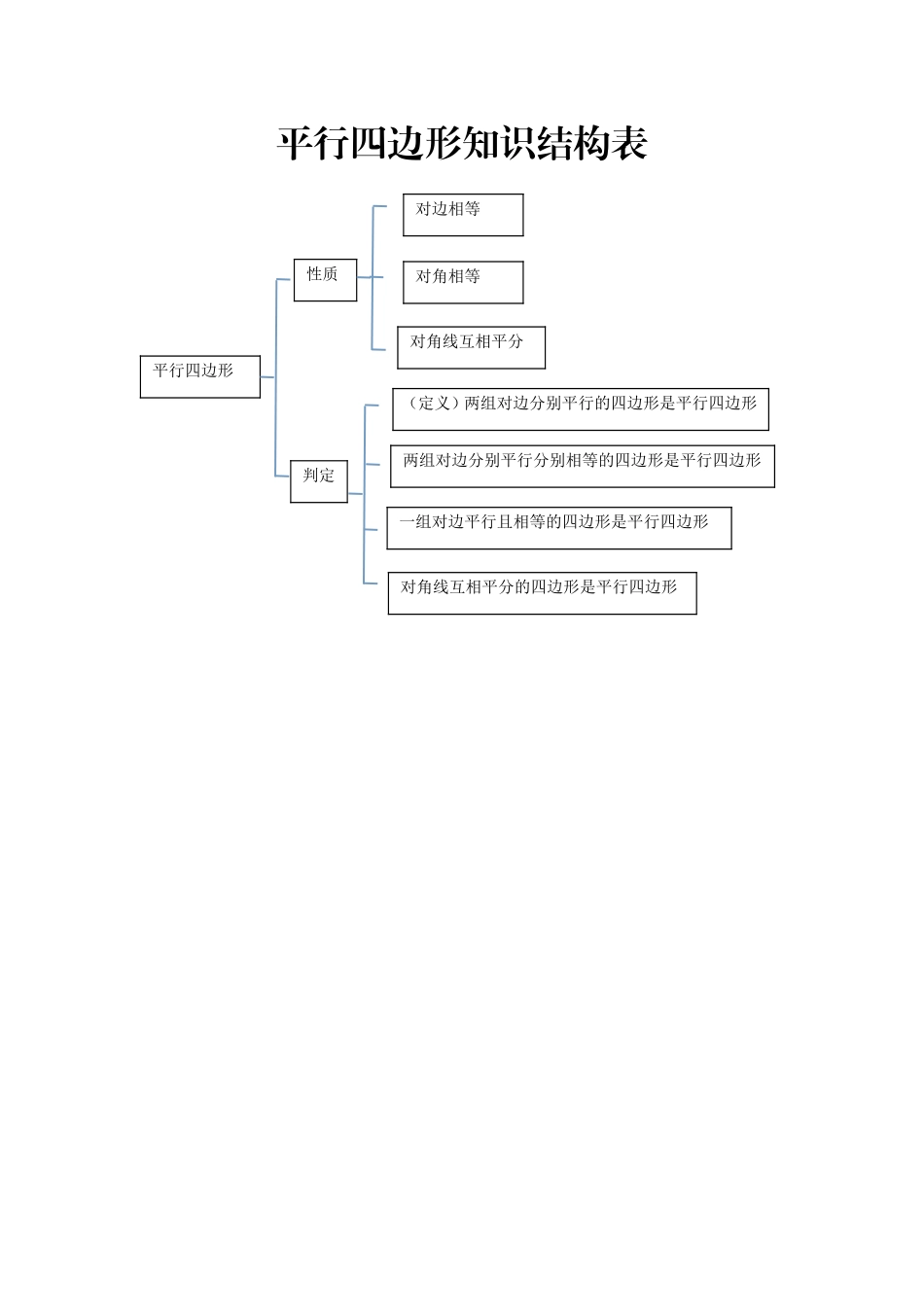 平行四边形知识结构表_第1页