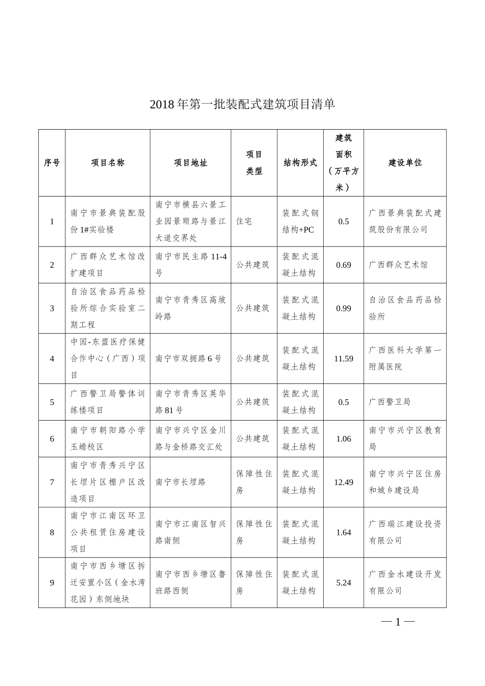 2018年第一批装配式建筑项目清单_第1页