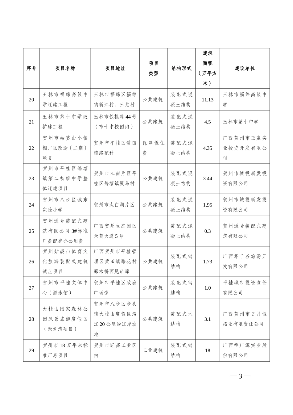 2018年第一批装配式建筑项目清单_第3页