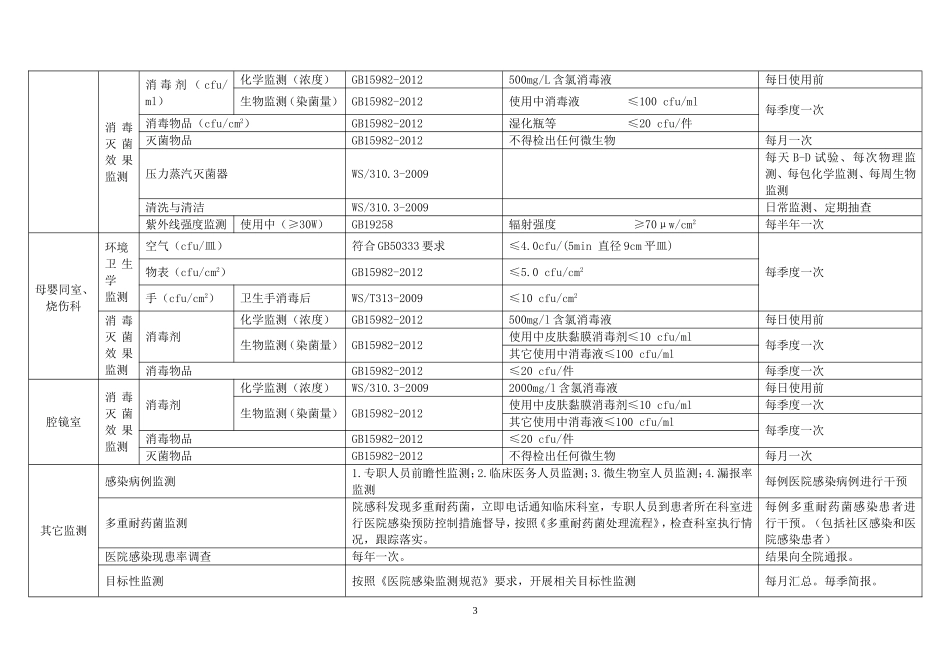 2017年医院感染监测计划_第3页
