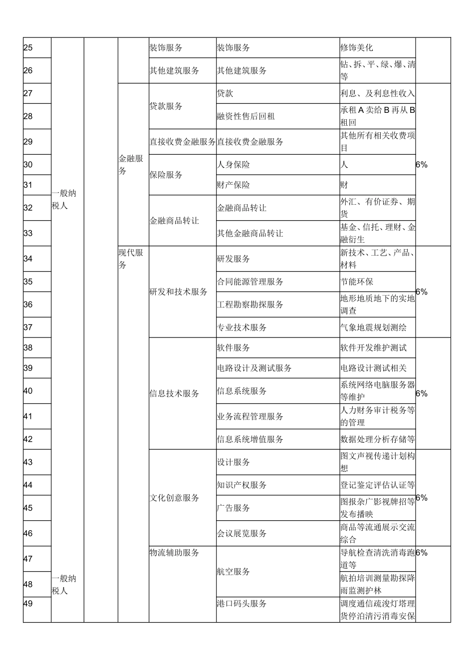 2016年营改增后税率一览表_第2页