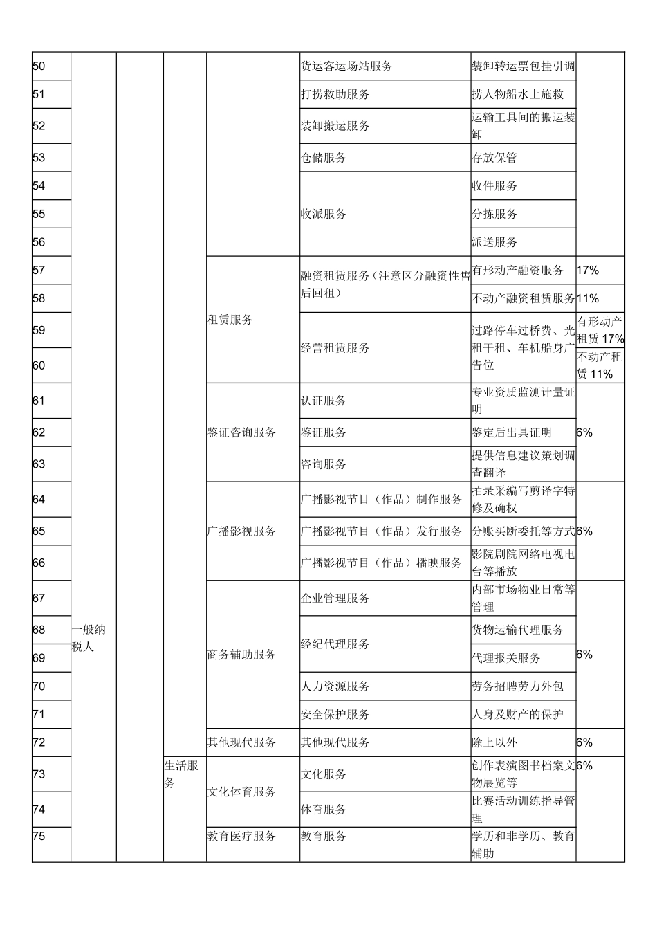 2016年营改增后税率一览表_第3页