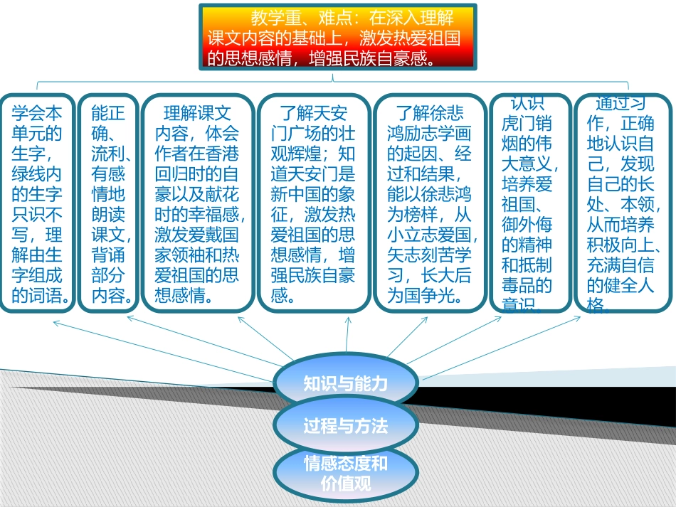 小学语文第七册第二单元知识树_第2页