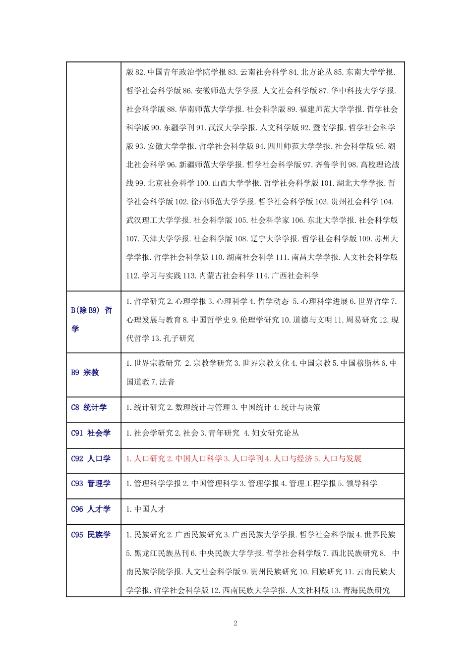 2015年北大版《中文核心期刊要目总览》_第2页