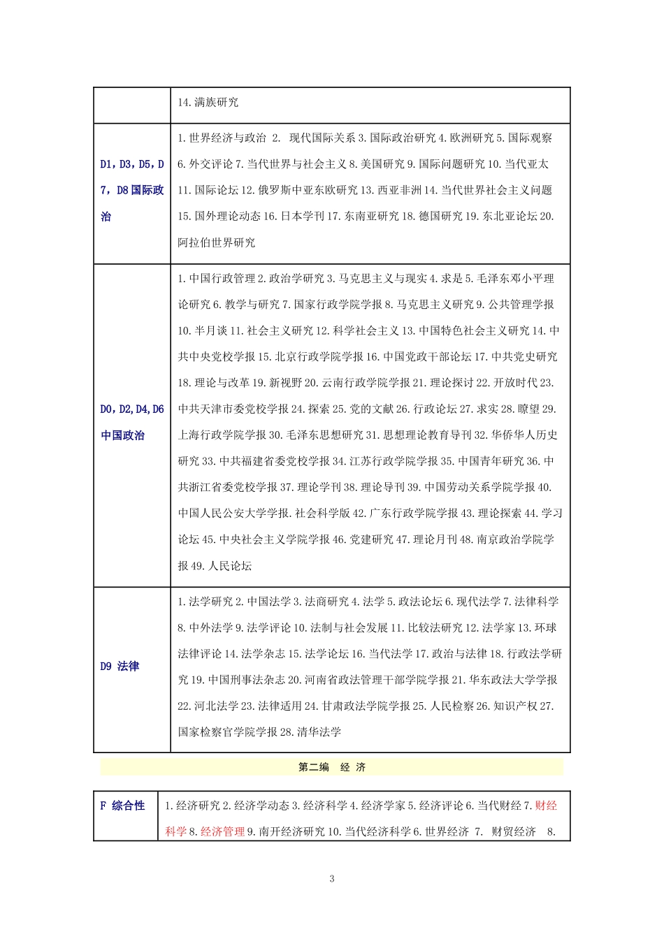 2015年北大版《中文核心期刊要目总览》_第3页