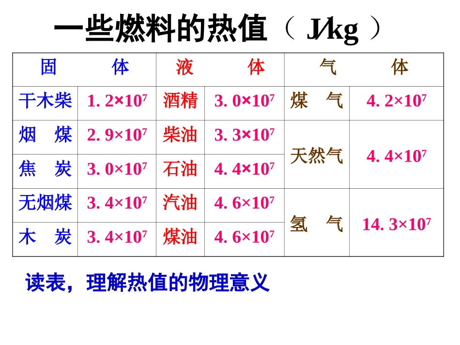 四、燃料的热值_第3页