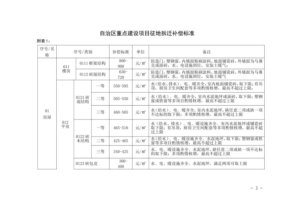 《自治区重点建设项目征地拆迁补偿_第3页