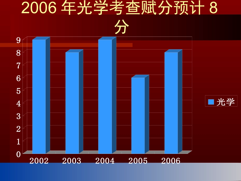 光学复习课件_第3页
