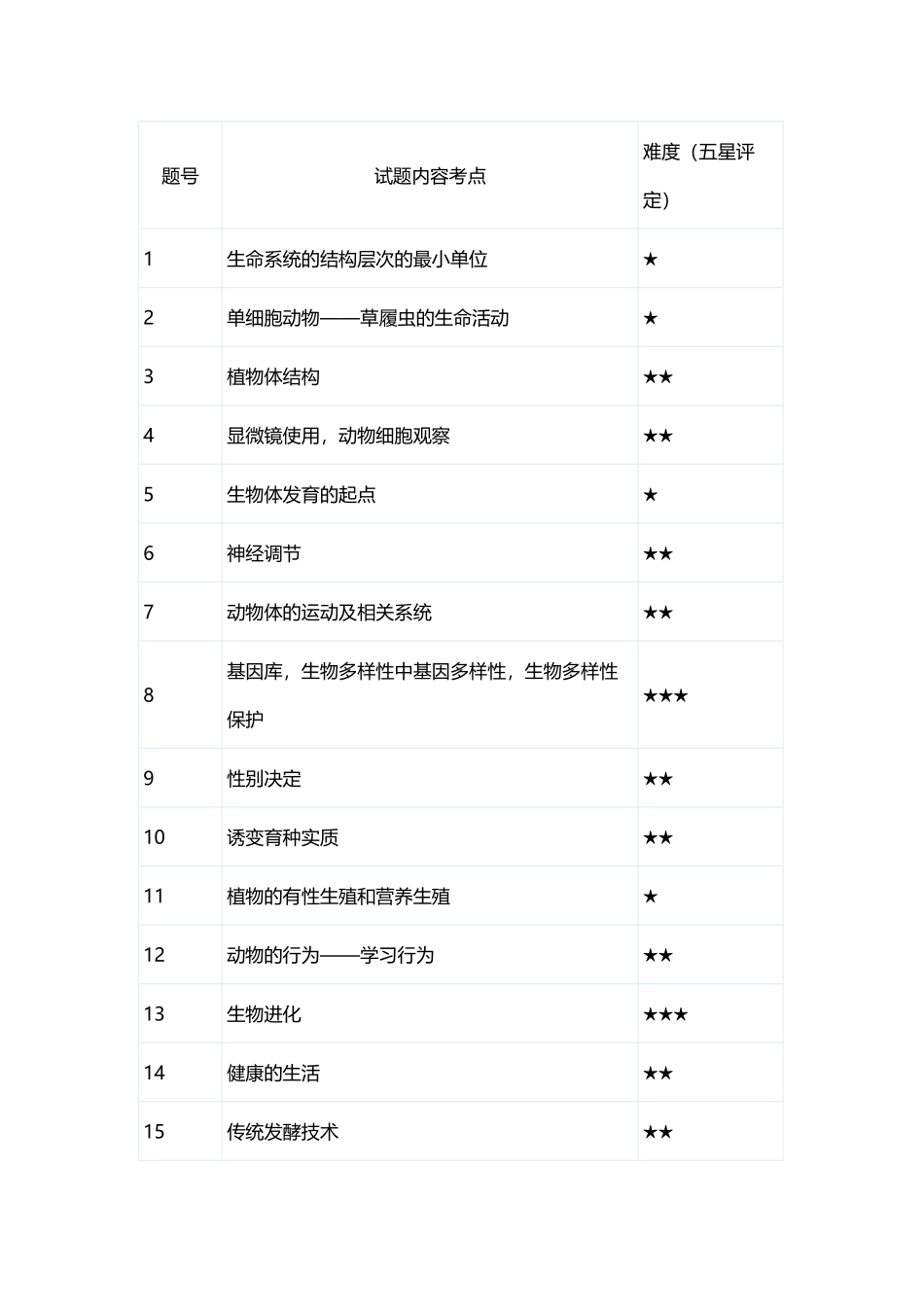 2018 北京中考生物分析_第2页