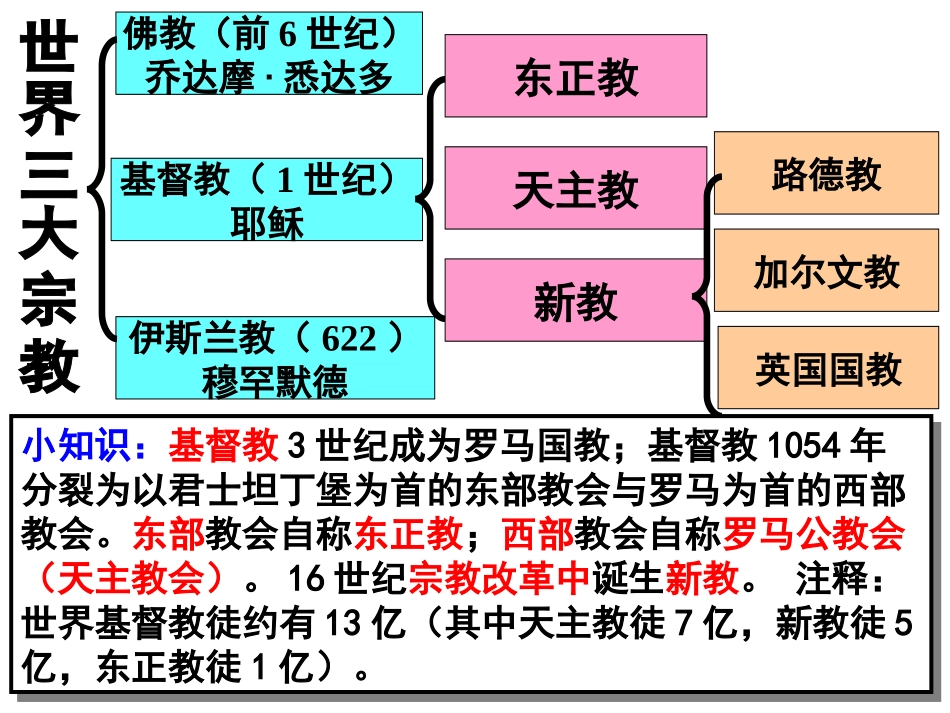 【精品资源套餐】高中历史岳麓版必修三 第13课《挑战教皇的权威》课件1_第2页