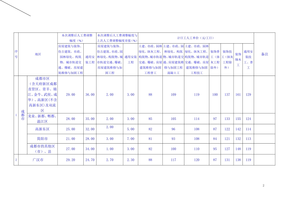 2018年1月2015定额人工费调整_第2页