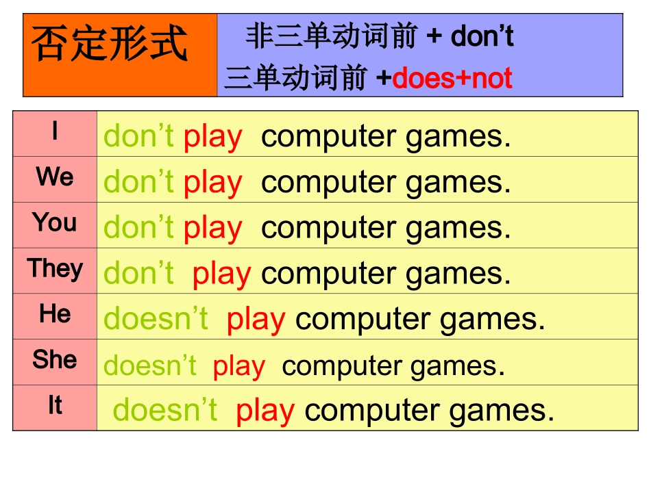 小学动词时态讲解及练习_第3页