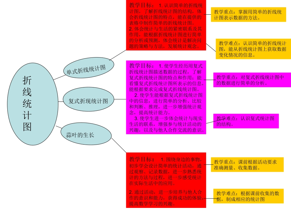 五年级数学折线统计图_第1页