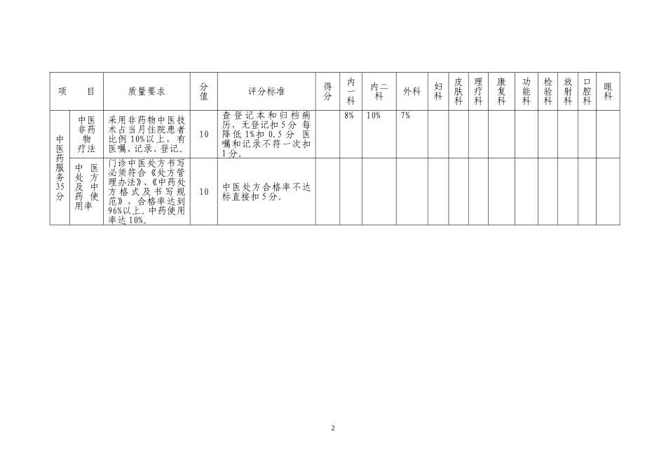 2017-6月中医院医疗质量综合考核评分细则_第2页