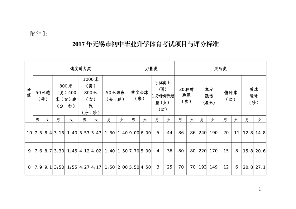 2017体育中考评分标准_第1页