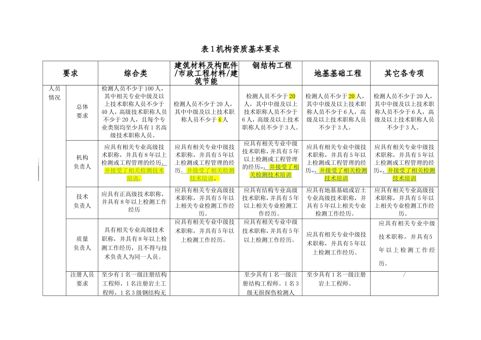 2017检测机构资质等级标准(住建部)_第2页