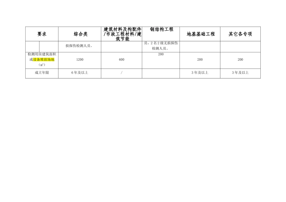 2017检测机构资质等级标准(住建部)_第3页