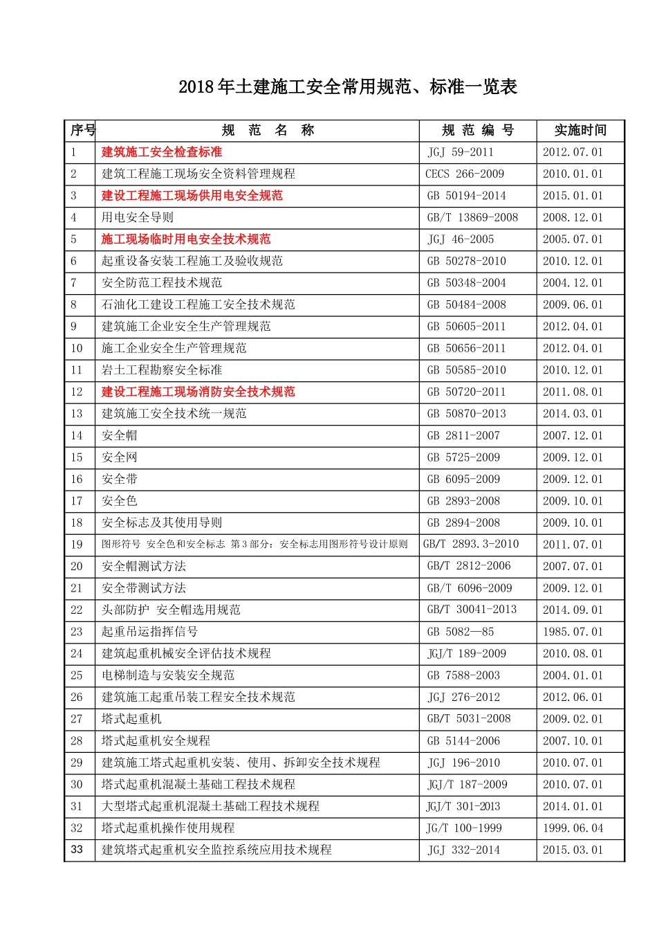 2018年施工安全常用规范标准一览表_第1页