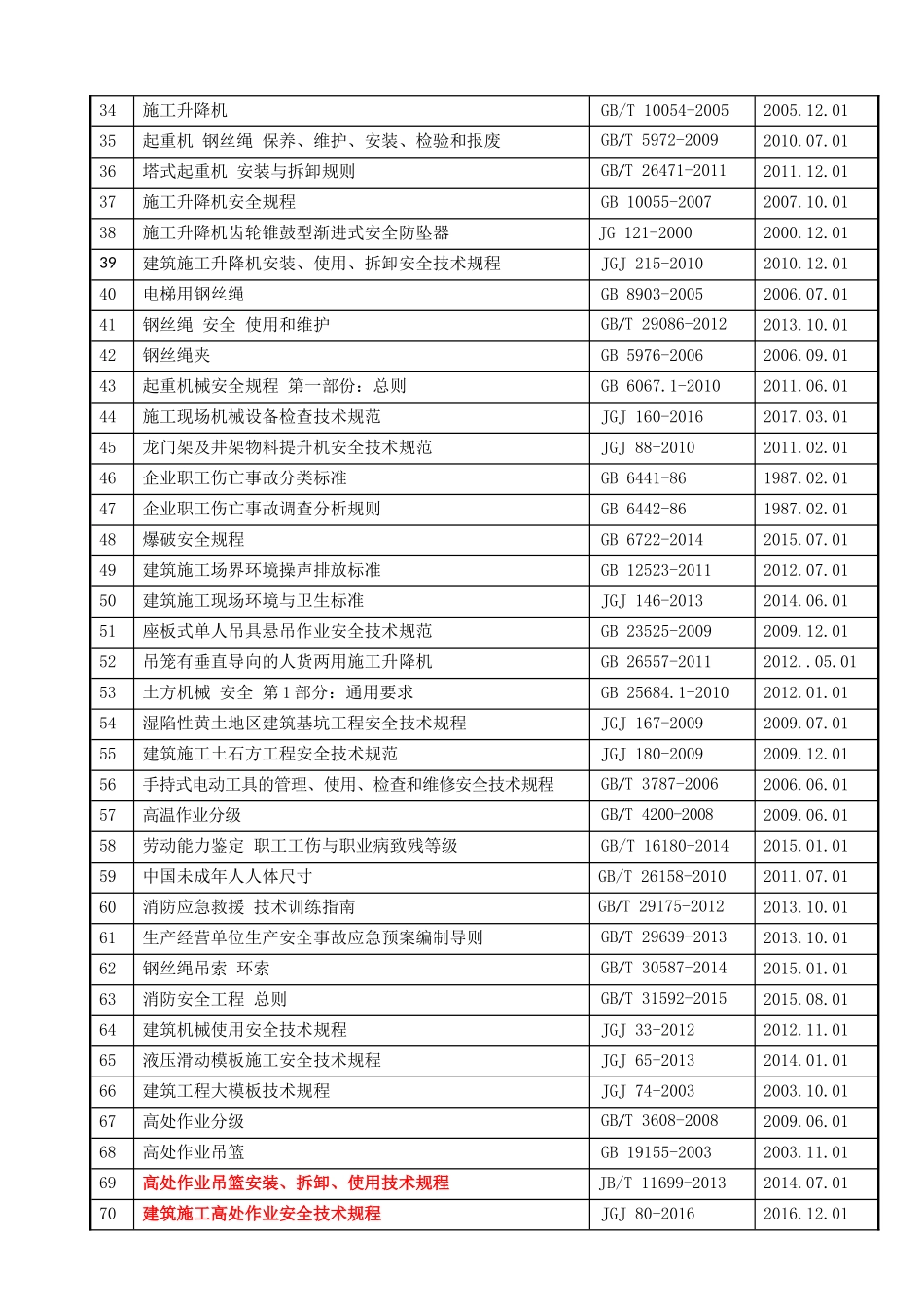 2018年施工安全常用规范标准一览表_第2页