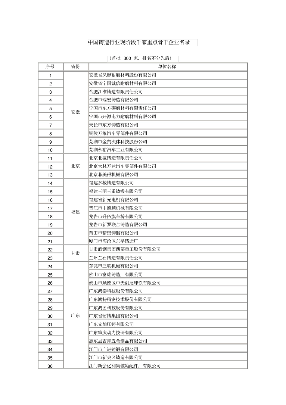 中国铸造行业骨干企业排名_第1页