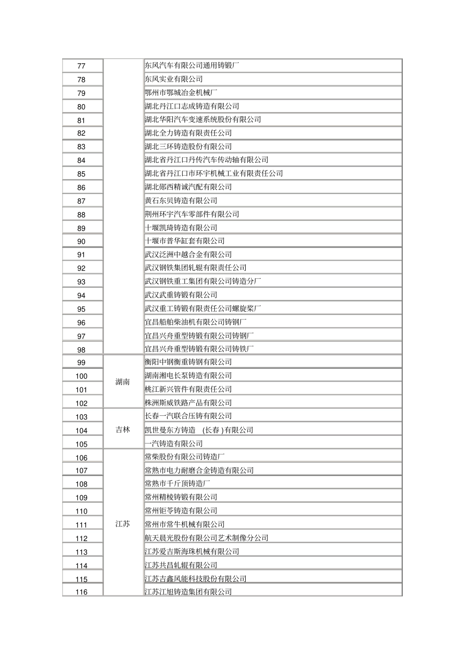 中国铸造行业骨干企业排名_第3页