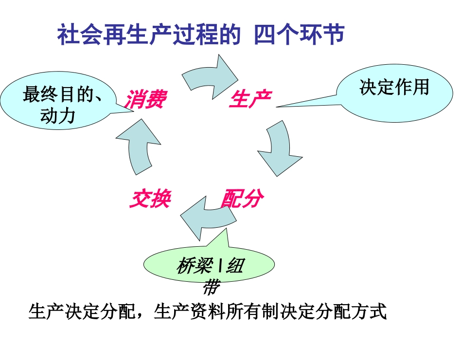 2013届高考政治一轮复习课件71按劳分配为主体_多种分配方式并存_第3页
